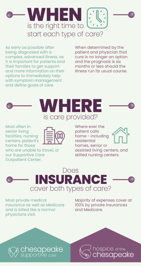 Hospice of the Chesapeake Infographic B